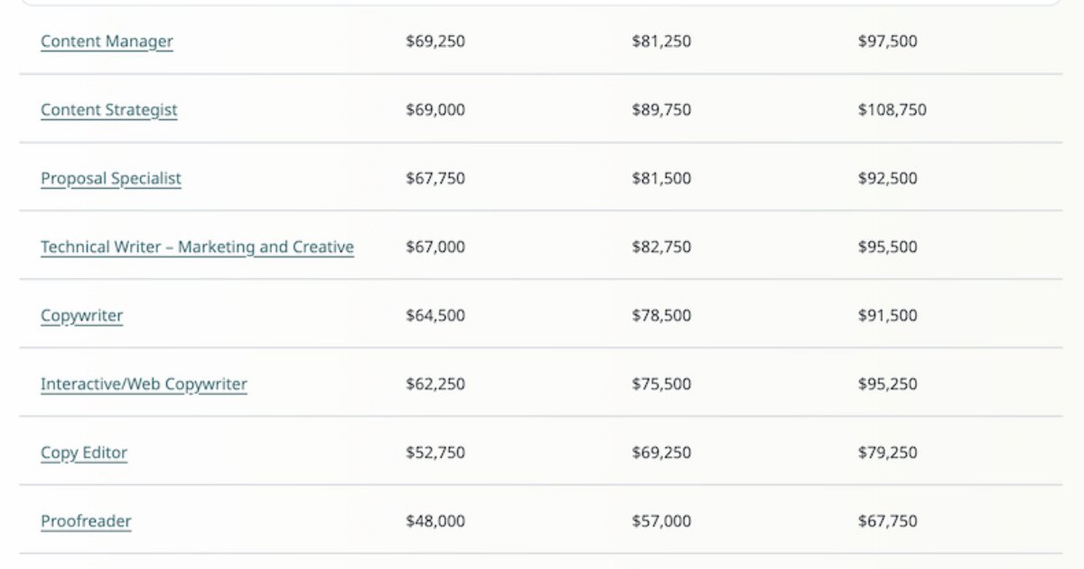 2025 Salary Guide: Pay Forecasts for Marketing, Content, and PR Positions
