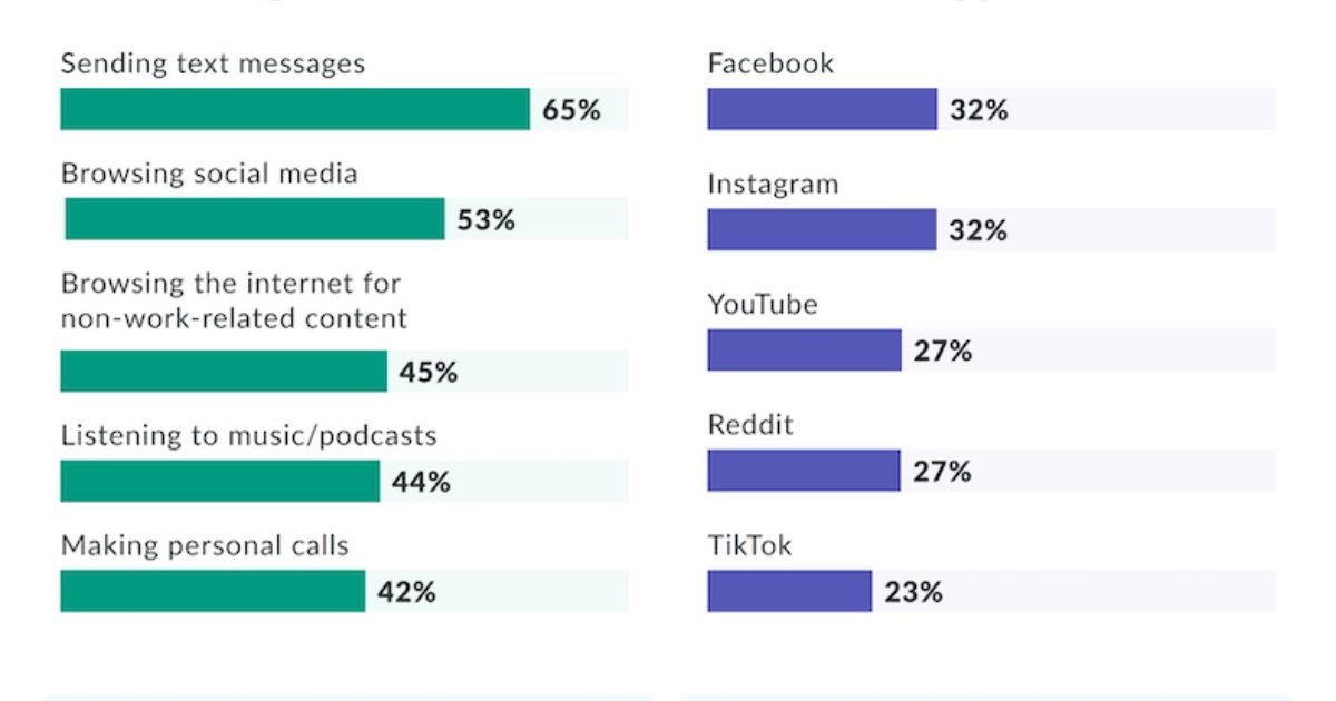 How Mobile Phones Hurt Work Productivity
