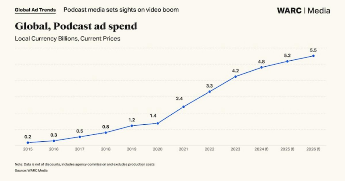 The Slow But Steady Increase in Podcast Ad Spend