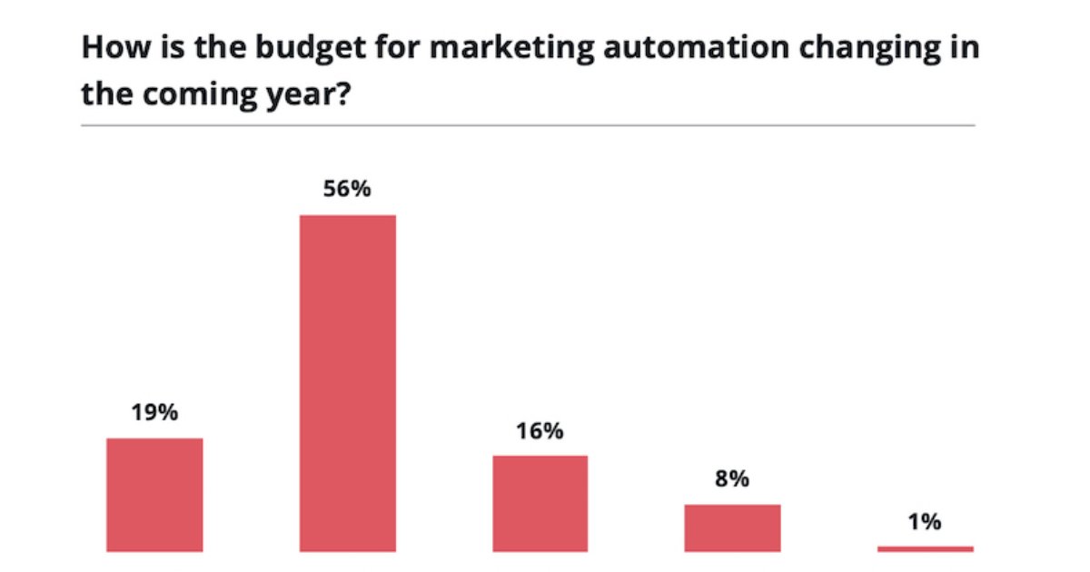 B2B Marketing Automation in 2025: Budget, Goal, and Focus Area Trends