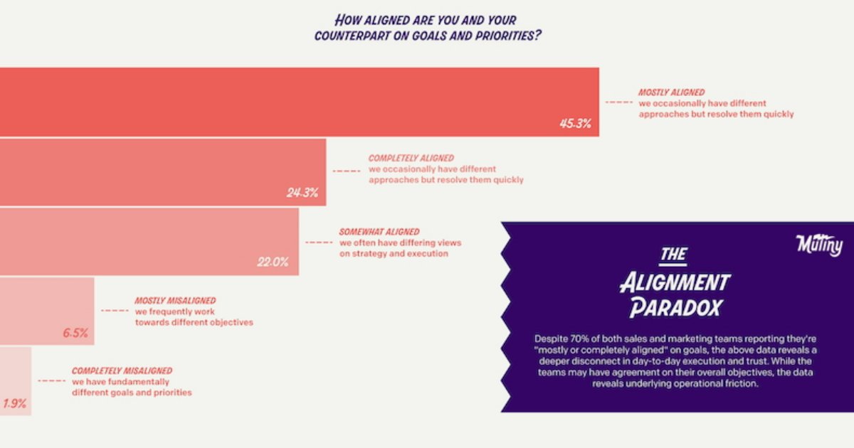 The State of Marketing and Sales Alignment in 2025