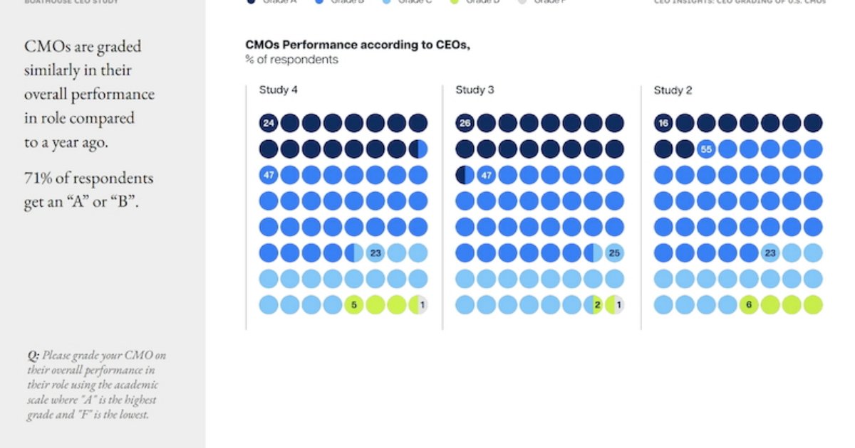 What Grade Would CEOs Give Their CMO?
