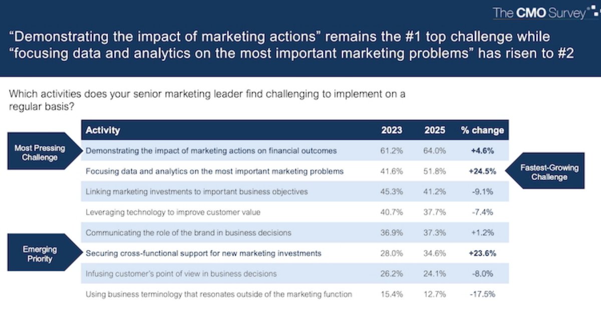The Top Challenges Facing Senior Marketers in 2025
