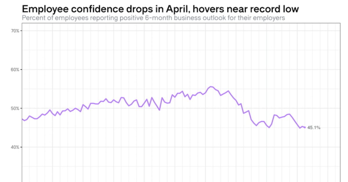 Uncertainty Is Fueling a Drop in US Employee Confidence