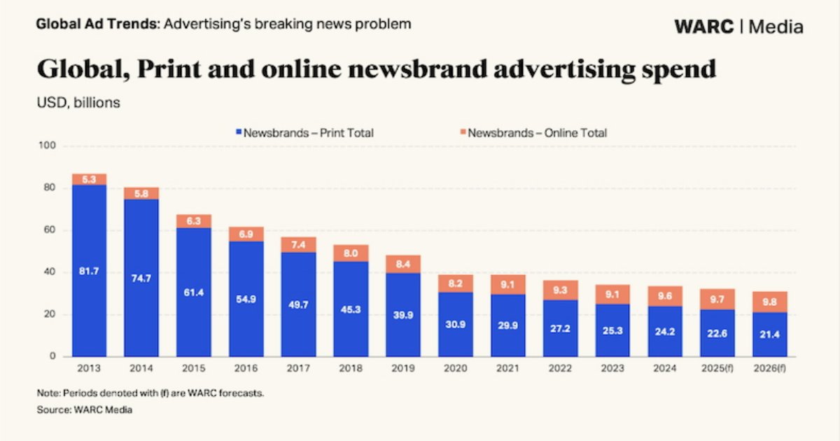 The Decline in Ad Spend on Professionally Produced News Content 