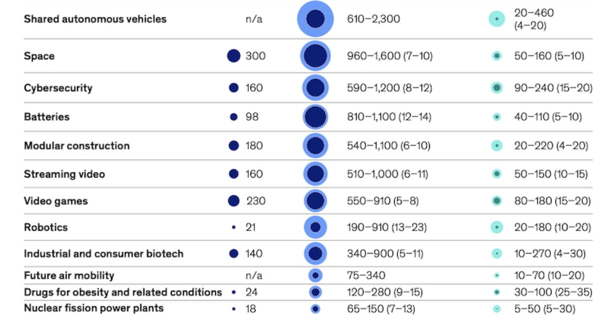 18 Industries That Could Reshape the Global Economy