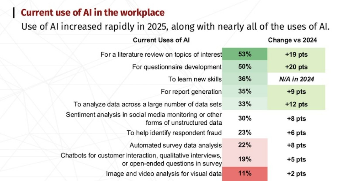How Market Researchers Are Using Generative AI