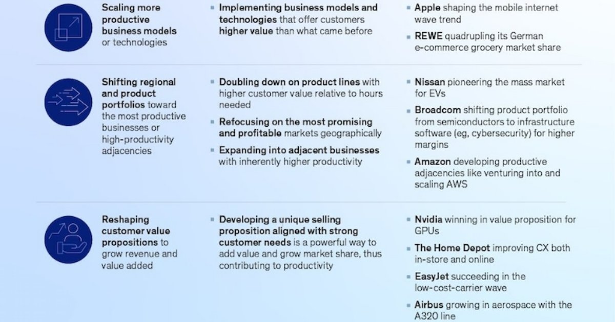 Five Strategies of Business With Standout Productivity Growth