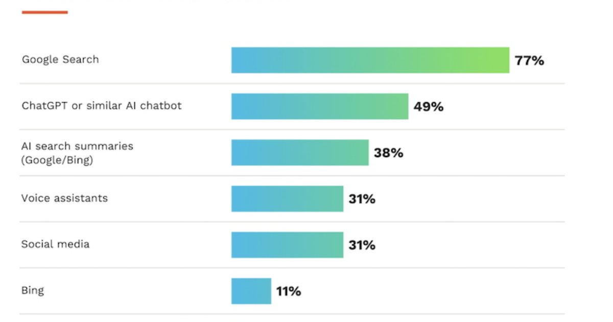 How Generative AI Is Impacting Search Behavior