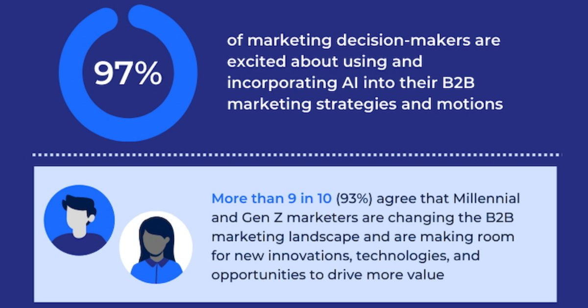 AI and the Future of B2B Marketing