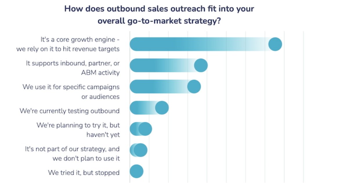 The State of B2B Outbound Sales Outreach in 2025