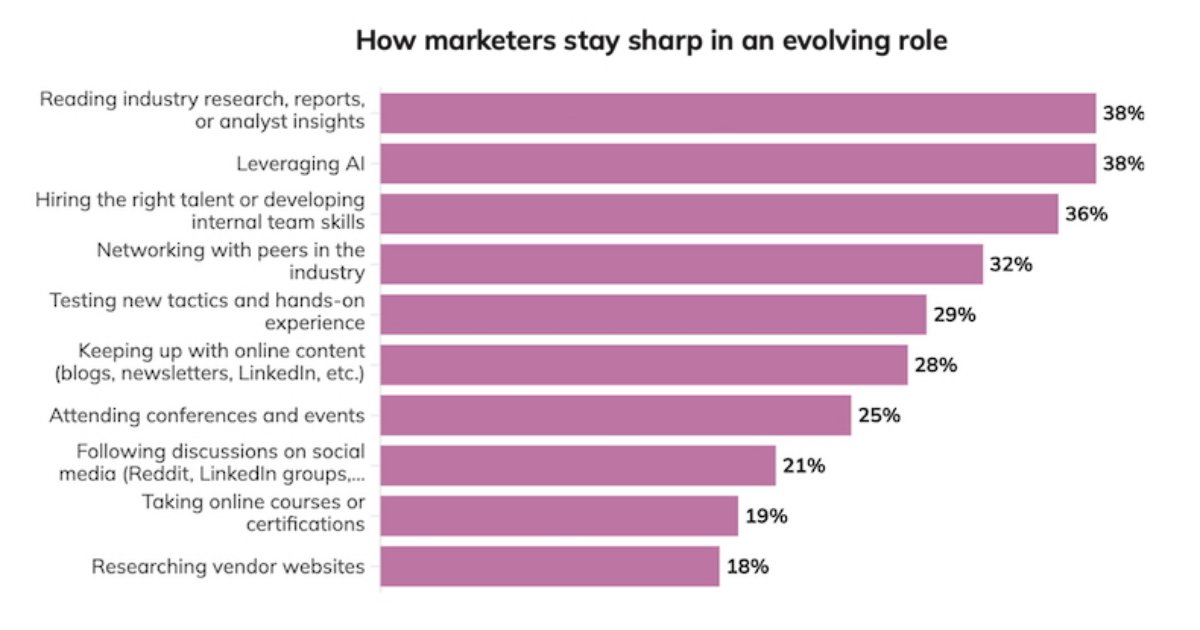 How Senior B2B Marketers Stay Sharp and Contribute as Their Roles Evolve
