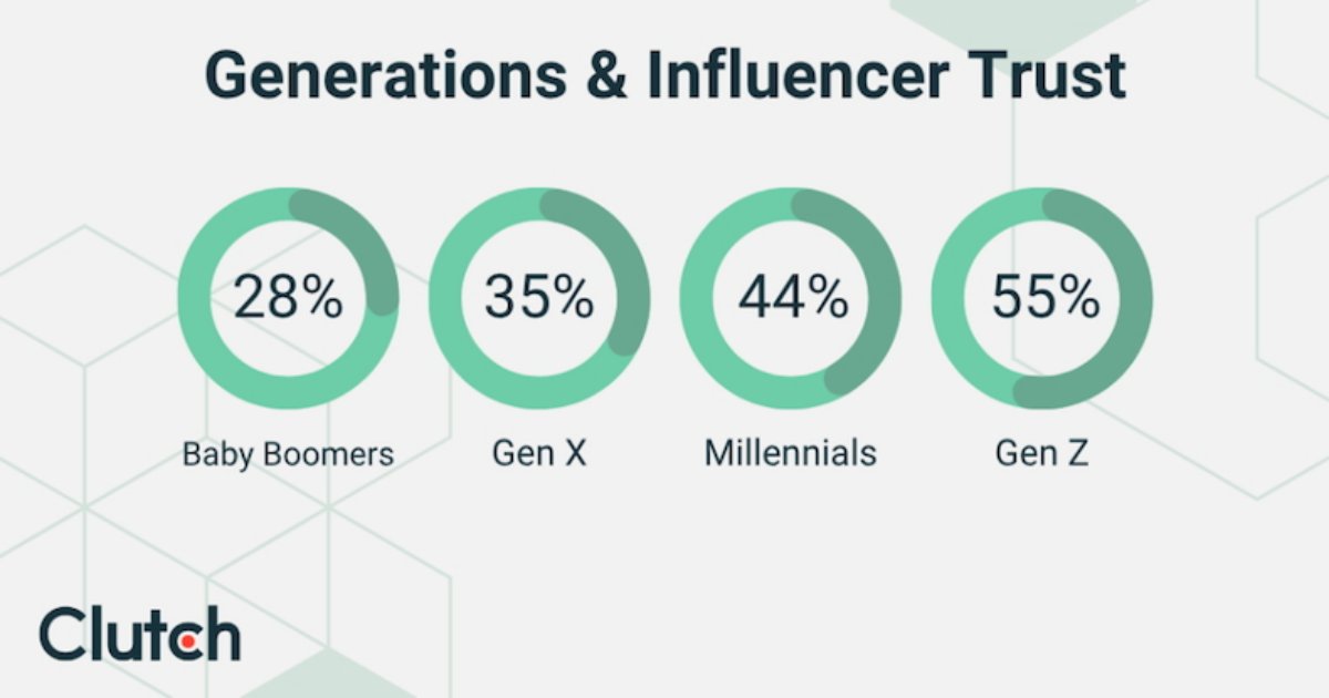 How Trust in Influencers Varies Among Generations