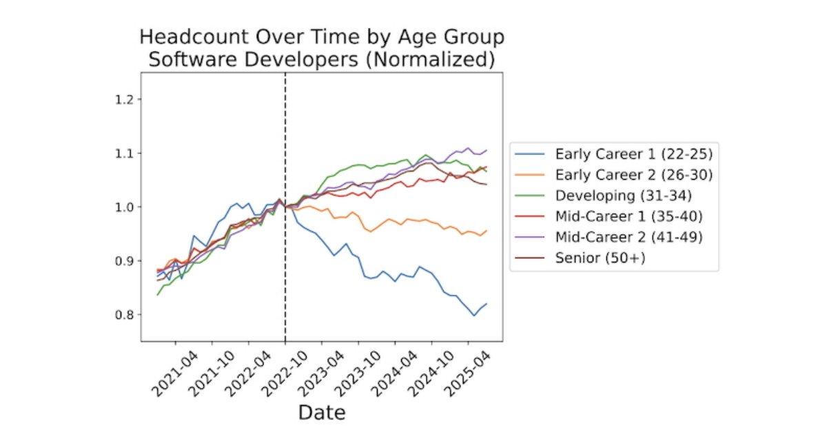 Is AI Hurting Early-Career Employment in the US?