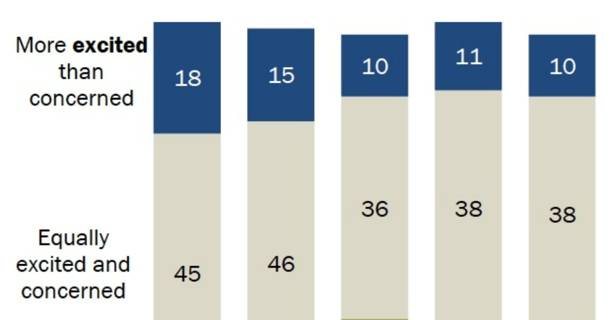 More Concerned Than Excited: How Americans Feel About AI