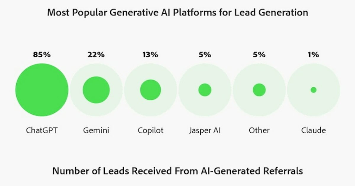 Business Leaders' Perspectives on AI for Lead Gen