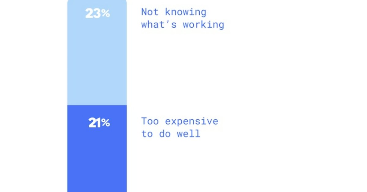 SMBs' Biggest Frustrations With Marketing Right Now