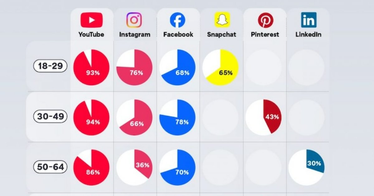 The Most Popular Social Platforms Among Age Groups
