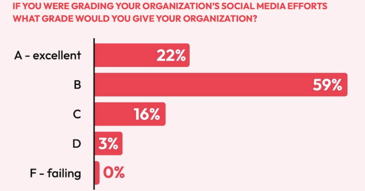 What Grade Do Marketers Give Their Social Media Efforts?