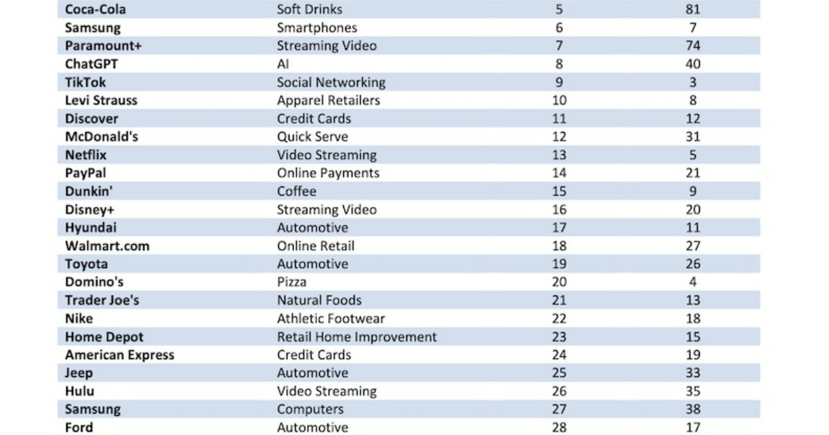 The 40 Brands US Customers Feel Most Loyalty Toward