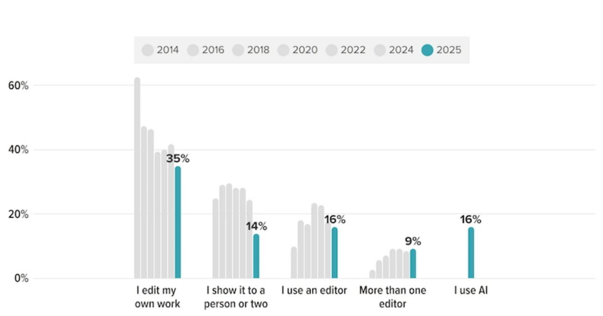 Is AI Effective for Editing Blog Content?