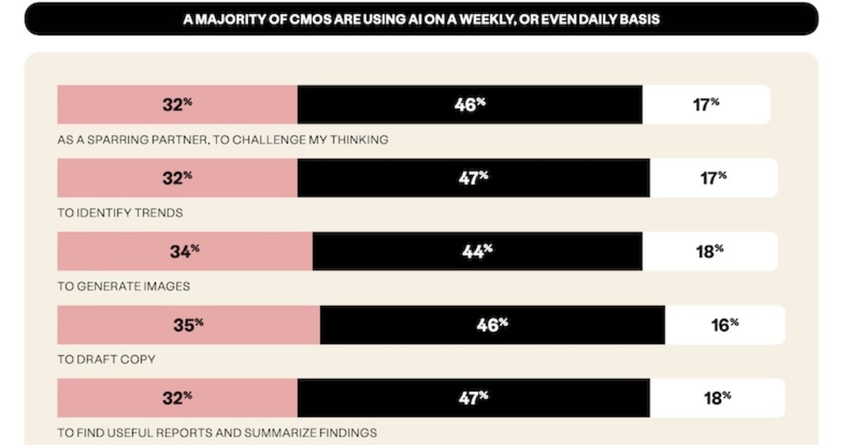 How CMOs Are Using AI for Their Jobs