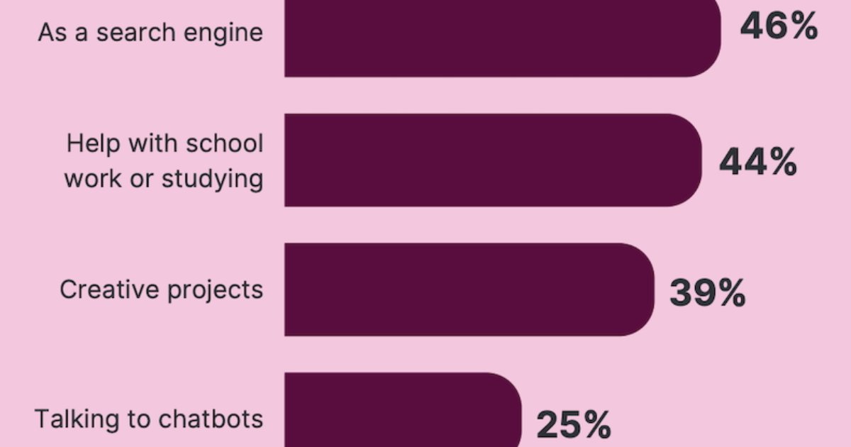 The AI, Device, and Media Habits of Gen Alpha Teens in the US