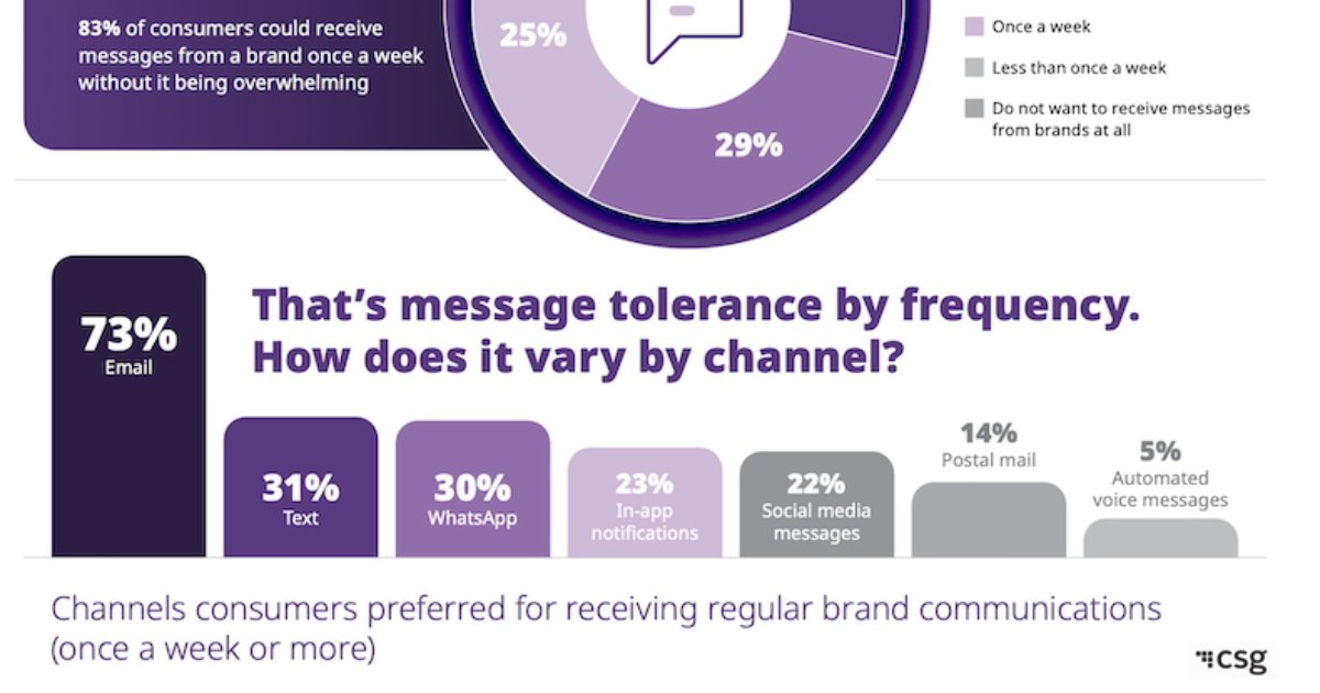 How Often Should Brands Be Sending Messages?